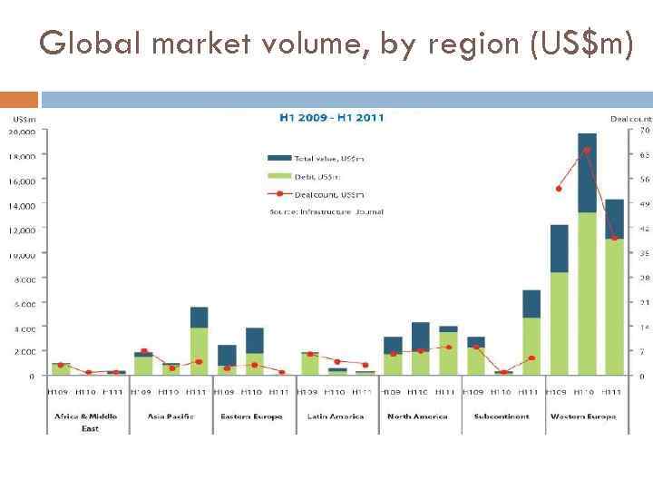 Global market volume, by region (US$m) 