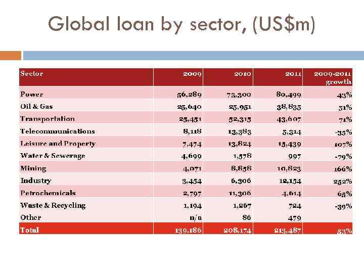 Global loan by sector, (US$m) 