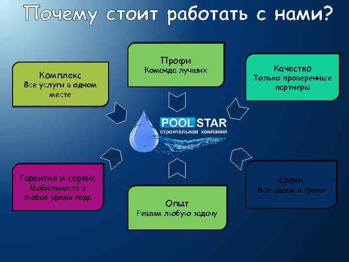 Почему стоит работать с нами? Профи Комплекс Команда лучших Все услуги в одном месте