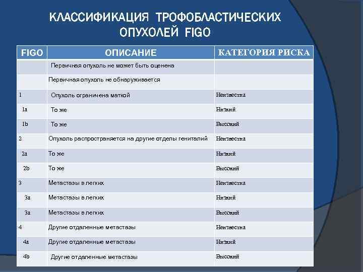 КЛАССИФИКАЦИЯ ТРОФОБЛАСТИЧЕСКИХ ОПУХОЛЕЙ FIGO ОПИСАНИЕ КАТЕГОРИЯ РИСКА Первичная опухоль не может быть оценена Первичная