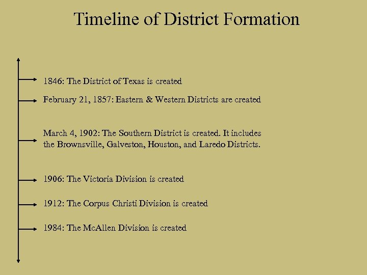 Timeline of District Formation 1846: The District of Texas is created February 21, 1857: