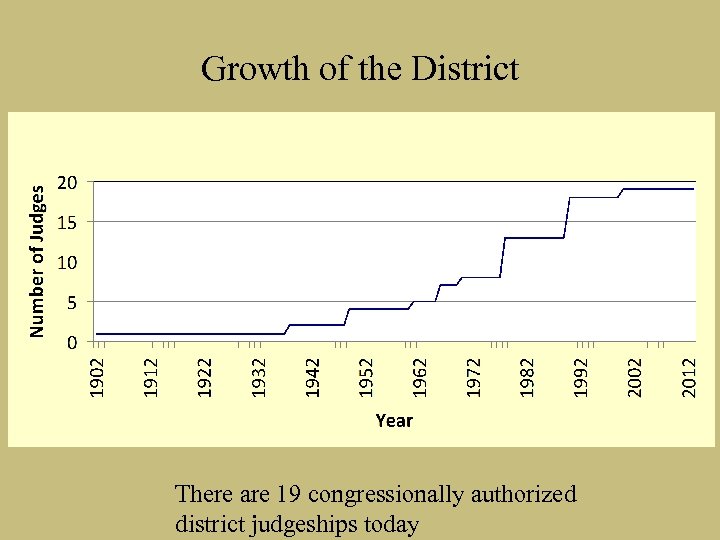 Growth of the District There are 19 congressionally authorized district judgeships today 