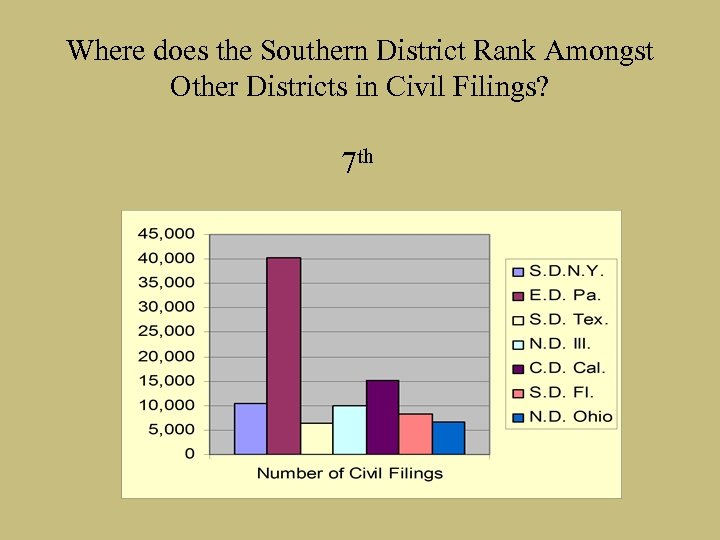 Where does the Southern District Rank Amongst Other Districts in Civil Filings? 7 th