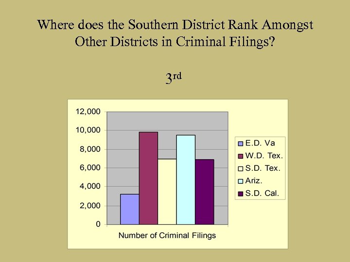 Where does the Southern District Rank Amongst Other Districts in Criminal Filings? 3 rd