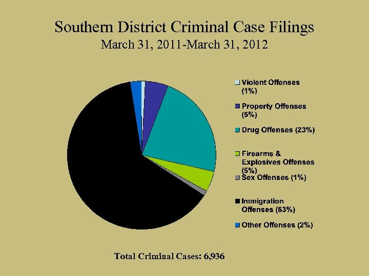 Southern District Criminal Case Filings March 31, 2011 -March 31, 2012 Total Criminal Cases: