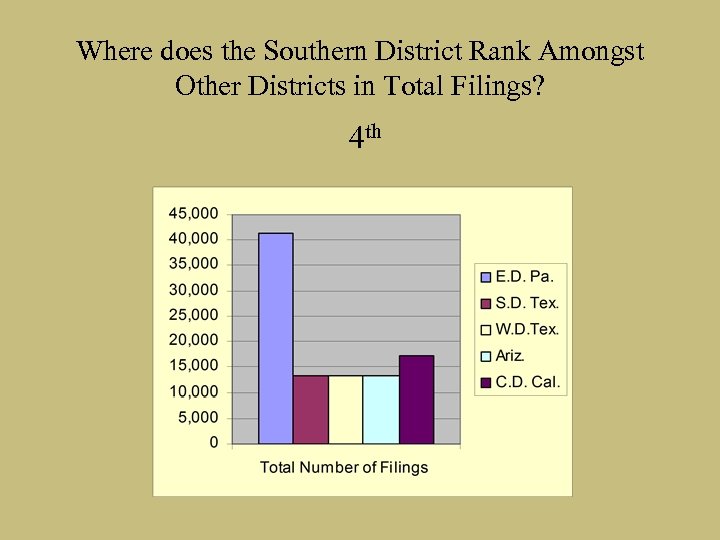 Where does the Southern District Rank Amongst Other Districts in Total Filings? 4 th