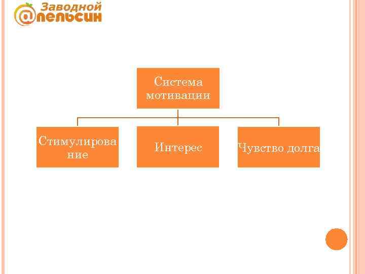 Система мотивации Стимулирова ние Интерес Чувство долга 