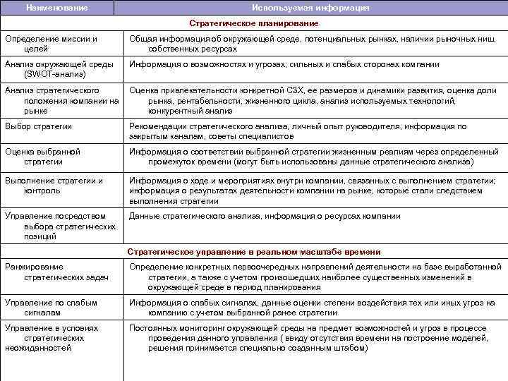 Наименование Используемая информация Стратегическое планирование Определение миссии и целей Общая информация об окружающей среде,