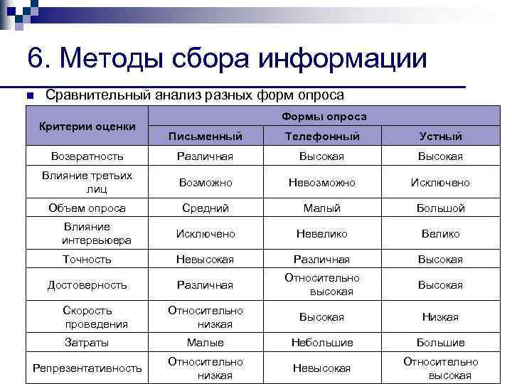 6. Методы сбора информации n Сравнительный анализ разных форм опроса Критерии оценки Формы опроса