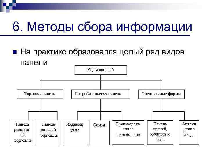 6. Методы сбора информации n На практике образовался целый ряд видов панели 