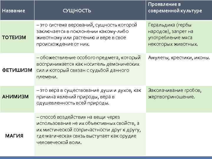 Название ТОТЕИЗМ СУЩНОСТЬ – это система верований, сущность которой заключается в поклонении какому-либо животному