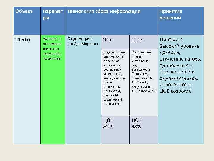 Объект Парамет Технология сбора информации ры 11 «Б» Уровень и динамика развития классного коллектива
