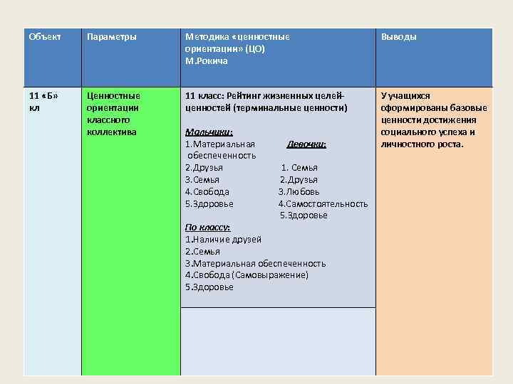 Объект Параметры Методика «ценностные ориентации» (ЦО) М. Рокича Выводы 11 «Б» кл Ценностные ориентации