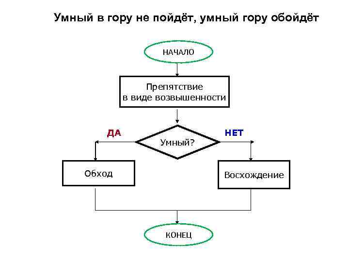 Умный блок. Умный в гору не пойдет. Умный й в горы не пойдет. Умный в гору не пойдет умный гору обойдет блок схема. Умный в гору не пойдет умный гору обойдет.