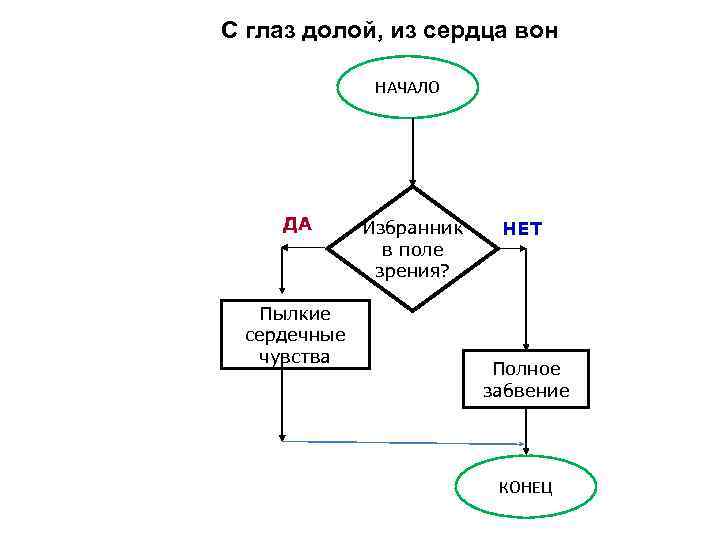 С глаз долой из сердца вон