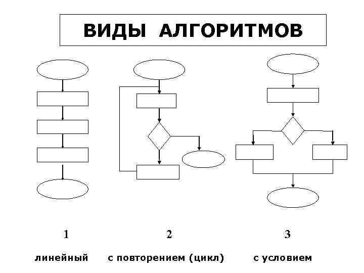 Какой тип алгоритма представлен на рисунке