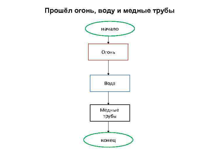 Схема начала. Прошел огонь воду и медные трубы блок-схема. Пословицы по блок схеме огонь вода медные трубы. Оформить блок-схемы прошел огонь, воду и медные трубы.. Конец схема.