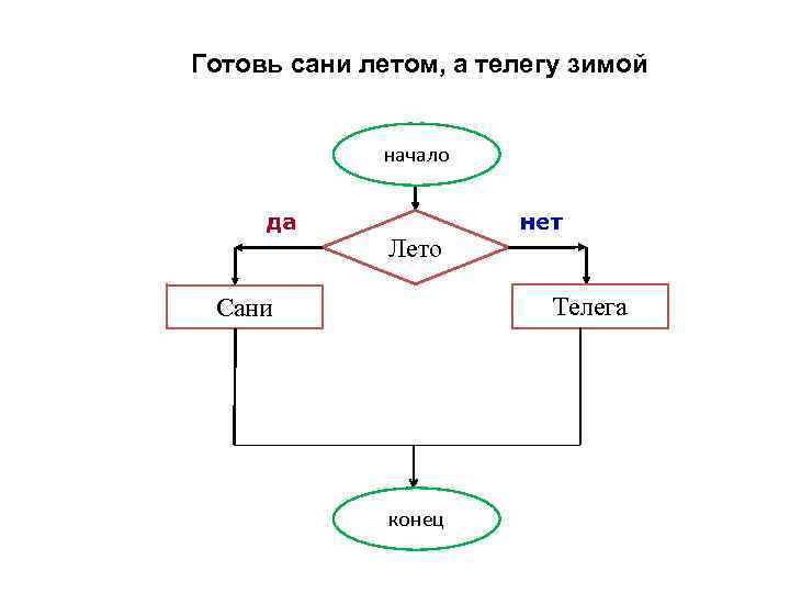 Готовь сани а телегу