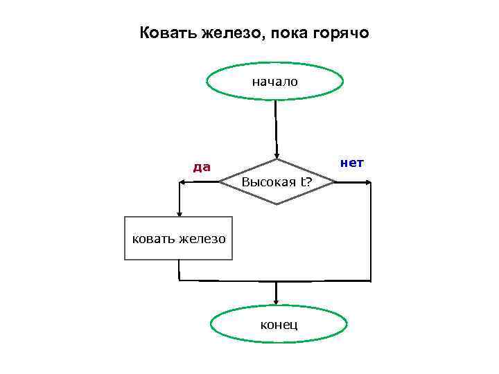 Поговорка куй железо пока горячо. Куй железо пока горячо блок схема. Куй железо пока горячо. Блок схема пословицы.