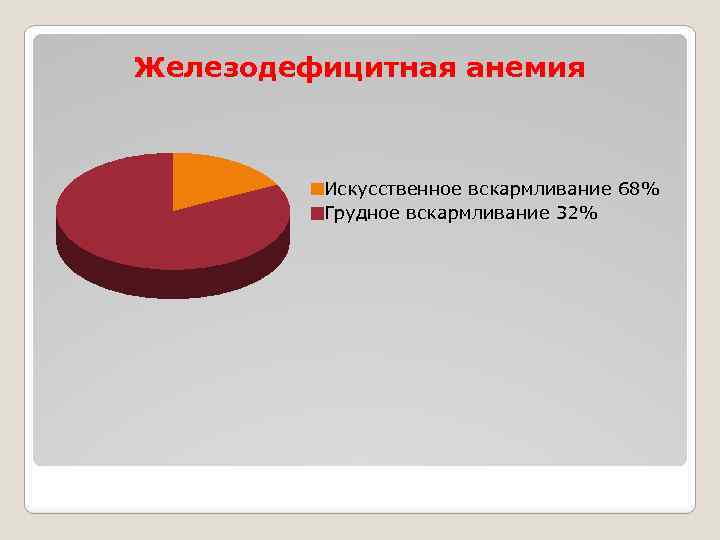 Железодефицитная анемия Искусственное вскармливание 68% Грудное вскармливание 32% 