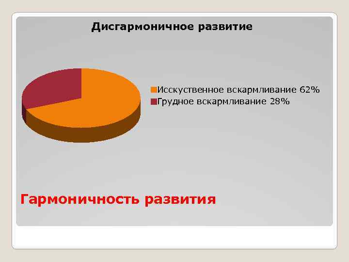 Дисгармоничное развитие Исскуственное вскармливание 62% Грудное вскармливание 28% Гармоничность развития 