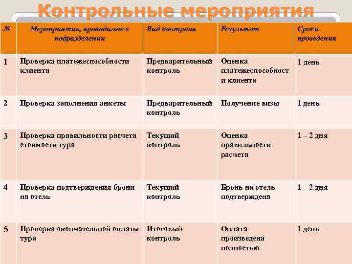 Контрольные мероприятия № Мероприятие, проводимое в подразделении Вид контроля Результат Сроки проведения 1 Проверка