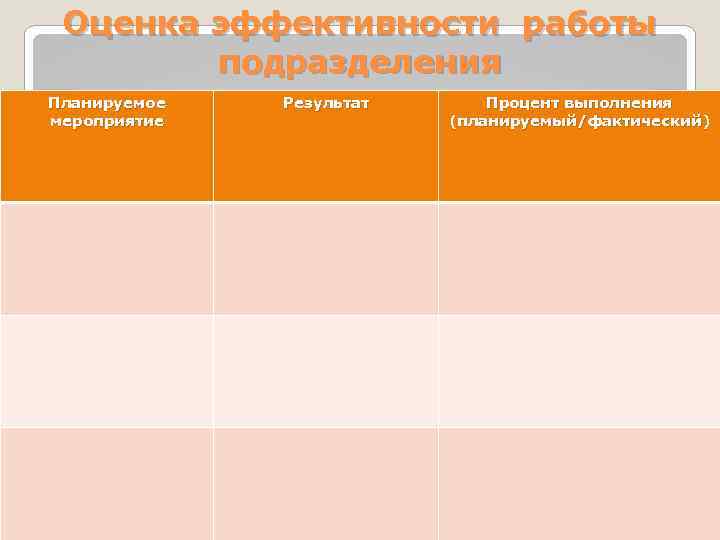 Оценка эффективности работы подразделения Планируемое мероприятие Результат Процент выполнения (планируемый/фактический) 