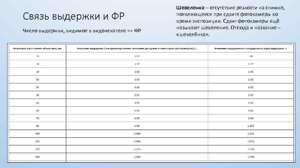 Связь выдержки и ФР Число выдержки, видимое в видоискателе >= ФР Шевеленка – отсутствие