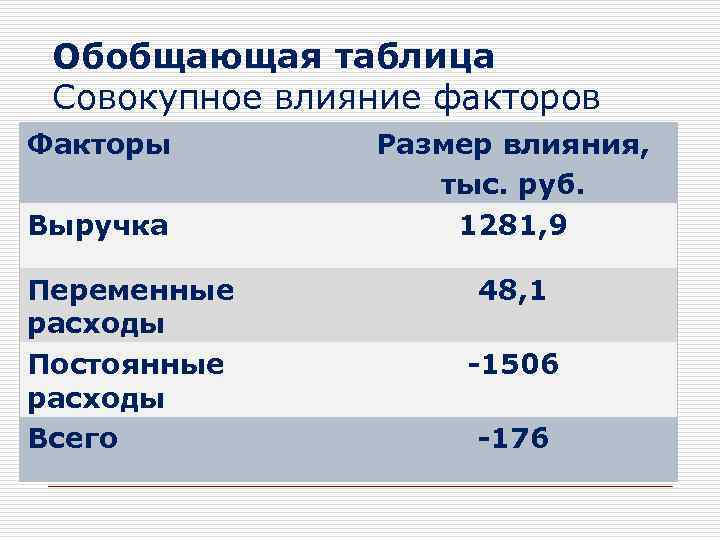 Обобщающая таблица Совокупное влияние факторов Факторы Выручка Переменные расходы Постоянные расходы Всего Размер влияния,