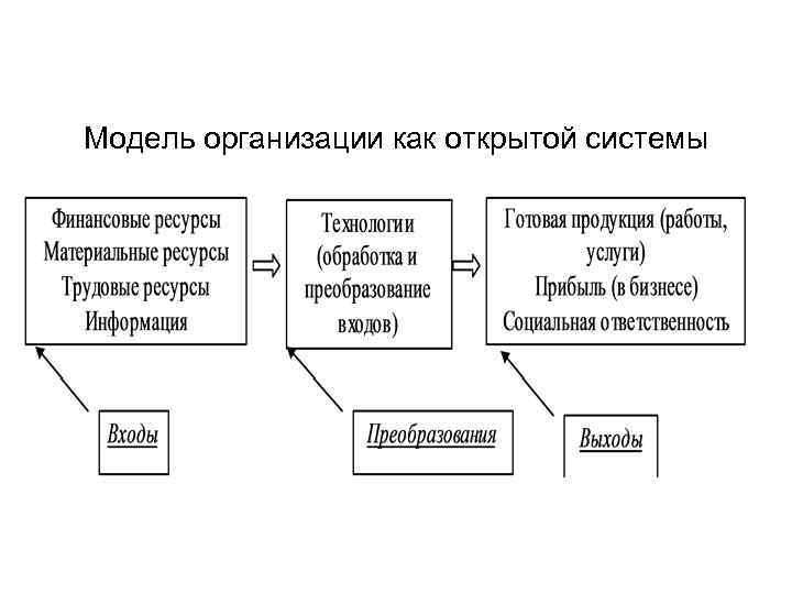 Модель учреждения