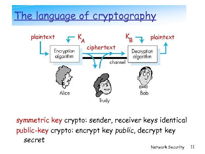 The language of cryptography plaintext K K A ciphertext B plaintext Figure 7. 3