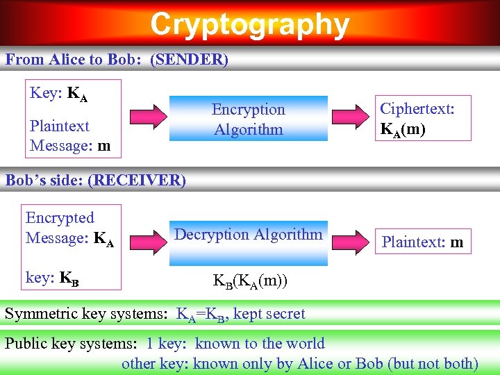 Cryptography From Alice to Bob: (SENDER) Key: KA Encryption Algorithm Plaintext Message: m Ciphertext: