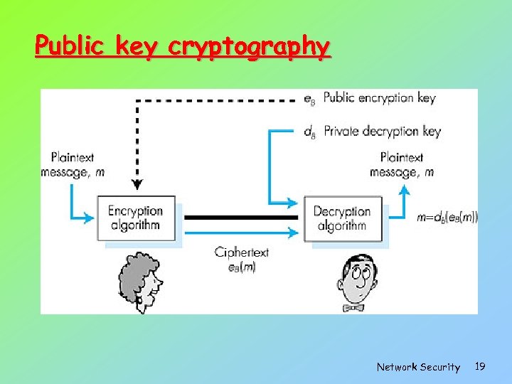 Public key cryptography Figure 7. 7 goes here Network Security 19 