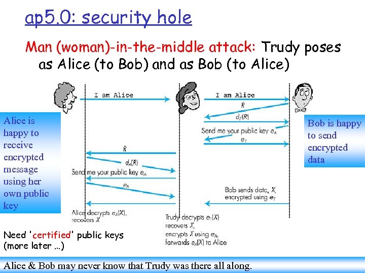 ap 5. 0: security hole Man (woman)-in-the-middle attack: Trudy poses as Alice (to Bob)