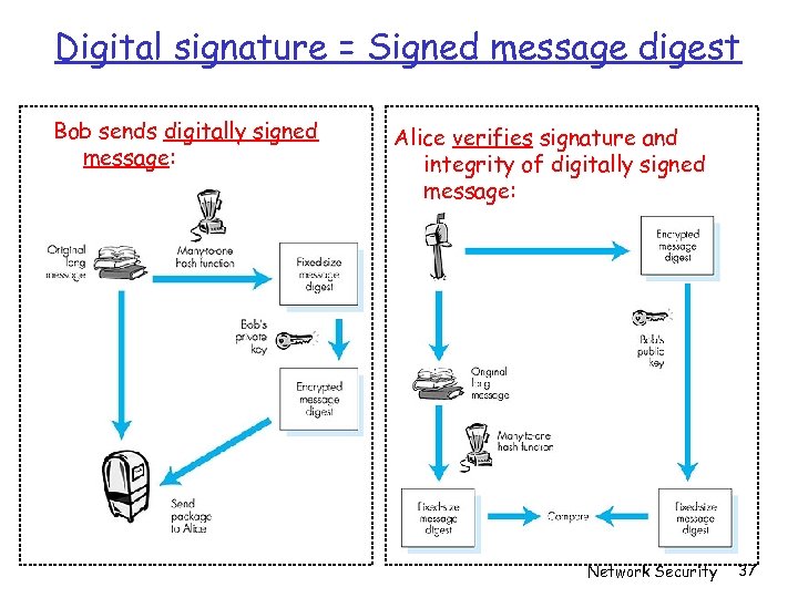 Digital signature = Signed message digest Bob sends digitally signed message: Alice verifies signature