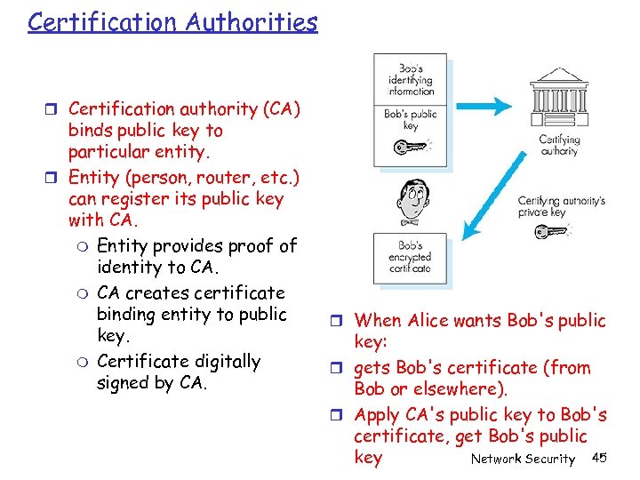 Certification Authorities Certification authority (CA) binds public key to particular entity. Entity (person, router,