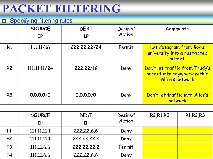 PACKET FILTERING Specifying filtering rules SOURCE DEST Comments IP Desired Action IP R 1