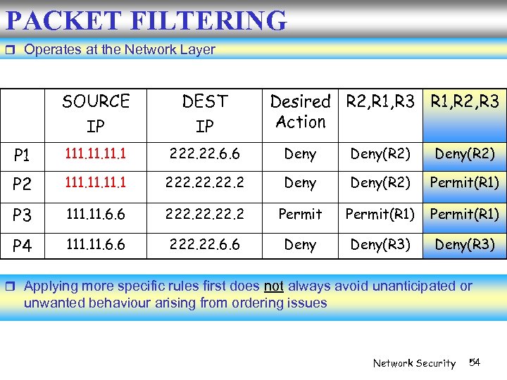 PACKET FILTERING Operates at the Network Layer SOURCE IP DEST IP Desired R 2,