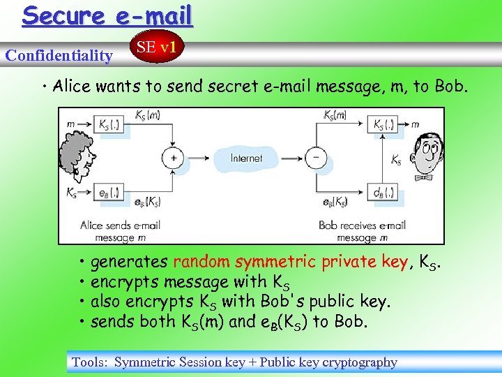 Secure e-mail Confidentiality SE v 1 • Alice wants to send secret e-mail message,