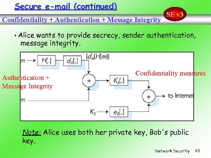 Secure e-mail (continued) Confidentiality + Authentication + Message Integrity SE v 3 • Alice