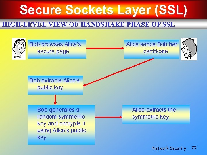Secure Sockets Layer (SSL) HIGH-LEVEL VIEW OF HANDSHAKE PHASE OF SSL Bob browses Alice’s