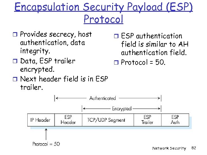 Encapsulation Security Payload (ESP) Protocol Provides secrecy, host ESP authentication, data field is similar