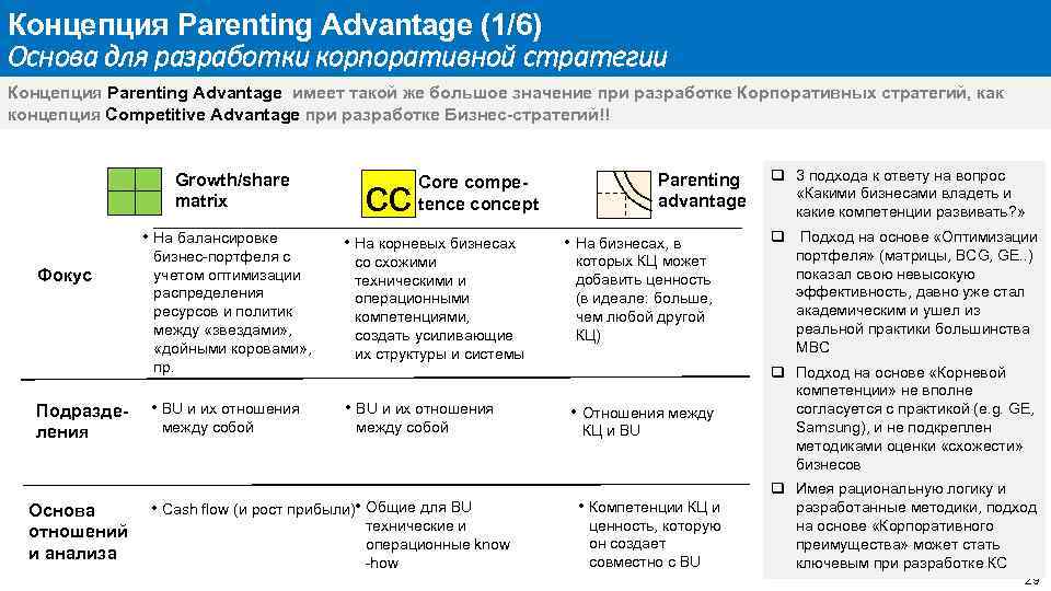 Концепция Parenting Advantage (1/6) Основа для разработки корпоративной стратегии Концепция Parenting Advantage имеет такой