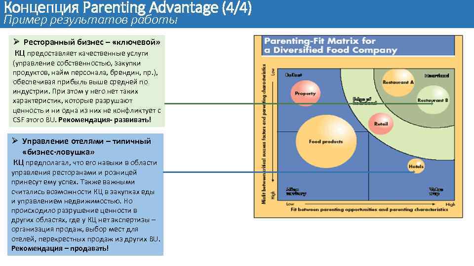 Концепция Parenting Advantage (4/4) Пример результатов работы Ø Ресторанный бизнес – «ключевой» КЦ предоставляет