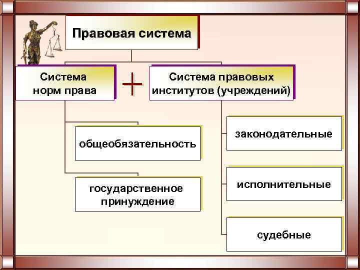 Система параграф. Система норм права. Система правовых учреждений. Правовые институты учреждения схема. Структура сущности права.