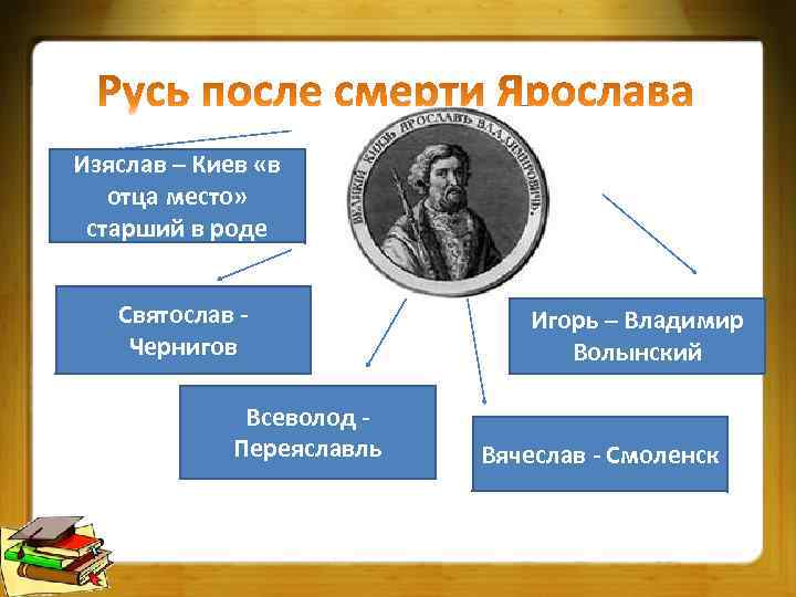 Изяслав – Киев «в отца место» старший в роде Святослав Чернигов Всеволод Переяславль Игорь