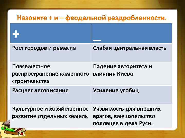 + _ Рост городов и ремесла Слабая центральная власть Повсеместное Падение авторитета и распространение