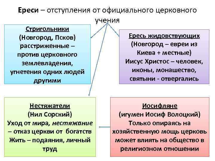 Ереси – отступления от официального церковного учения Стригольники (Новгород, Псков) расстриженные – против церковного