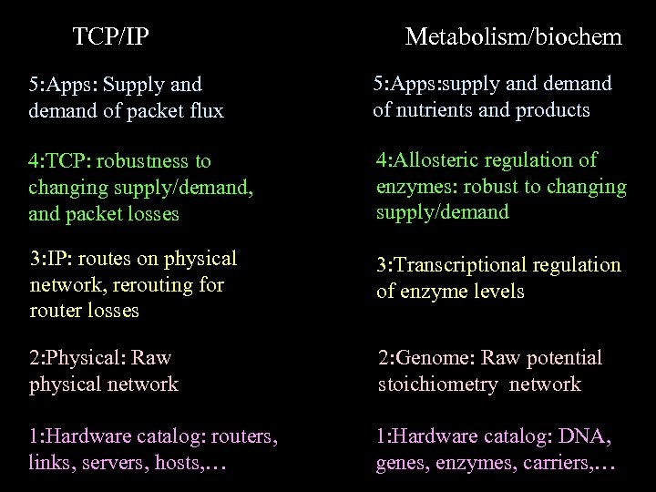 TCP/IP Metabolism/biochem 5: Apps: Supply and demand of packet flux 5: Apps: supply and