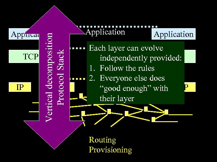 TCP IP Vertical decomposition Protocol Stack Application IP Application Each layer can evolve TCP